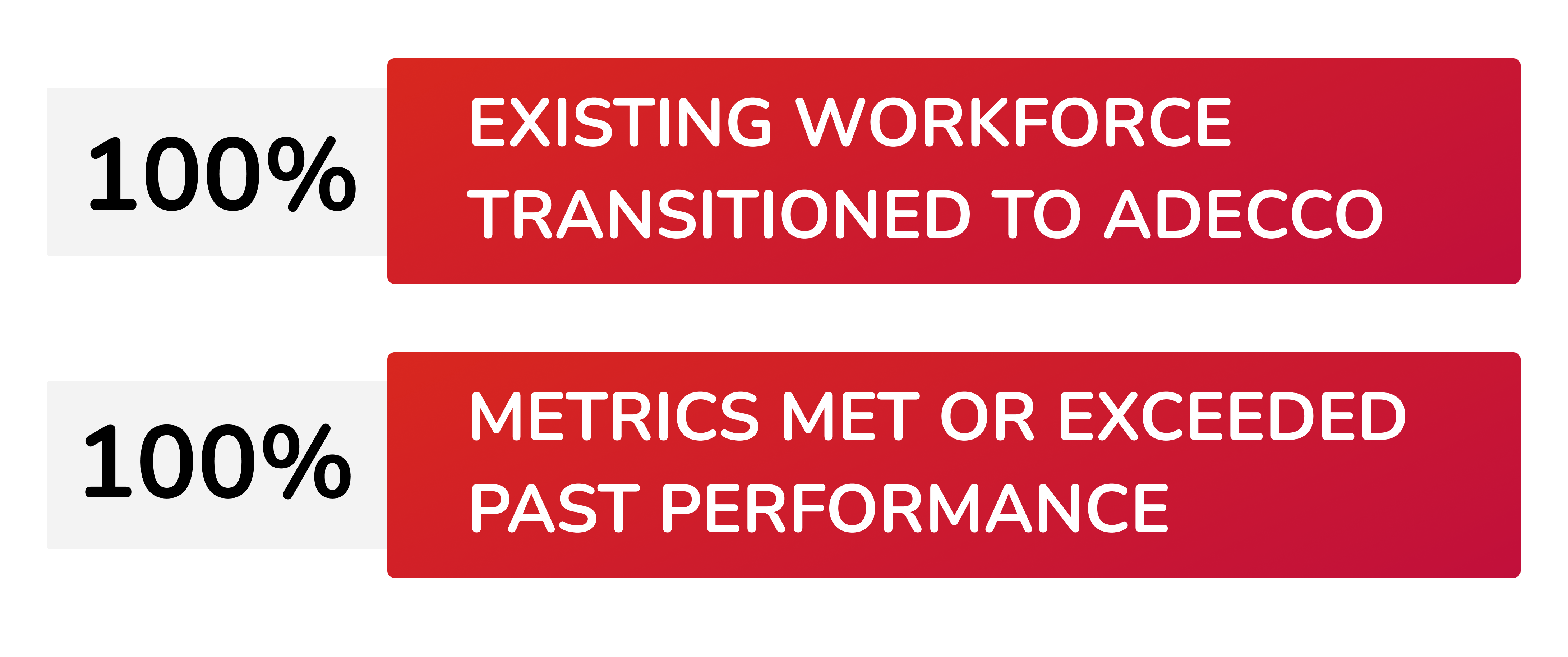 100% Existing workforce transitioned to Adecco; 100% Metrics met or exceeded past performance