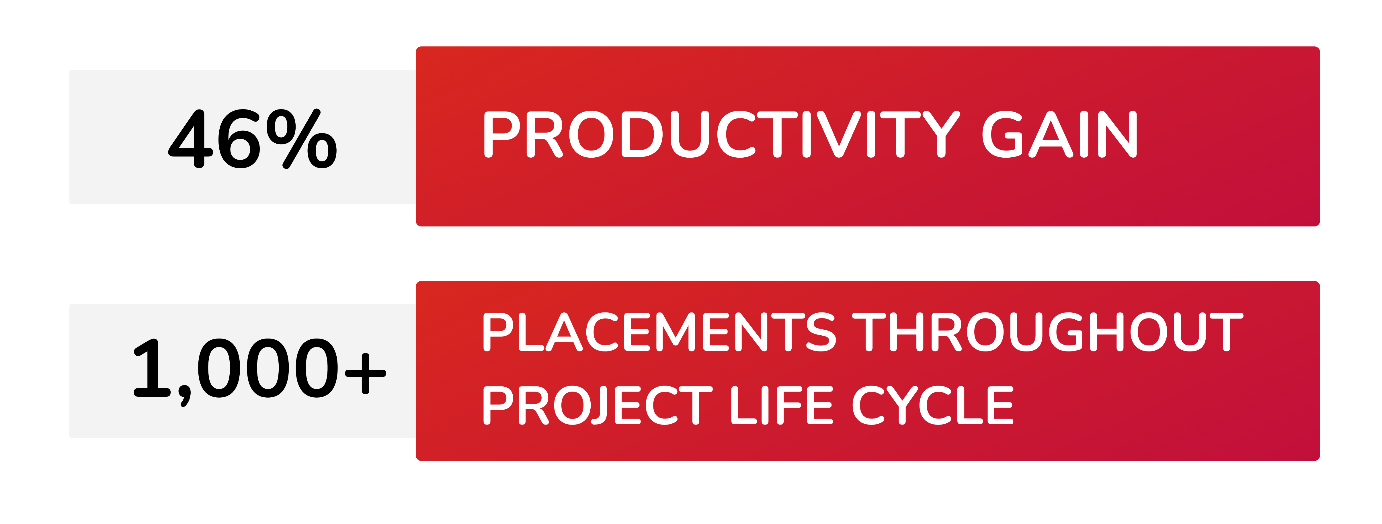 46% Productivity gain; 1,000+ Placements throughout project life cycle
