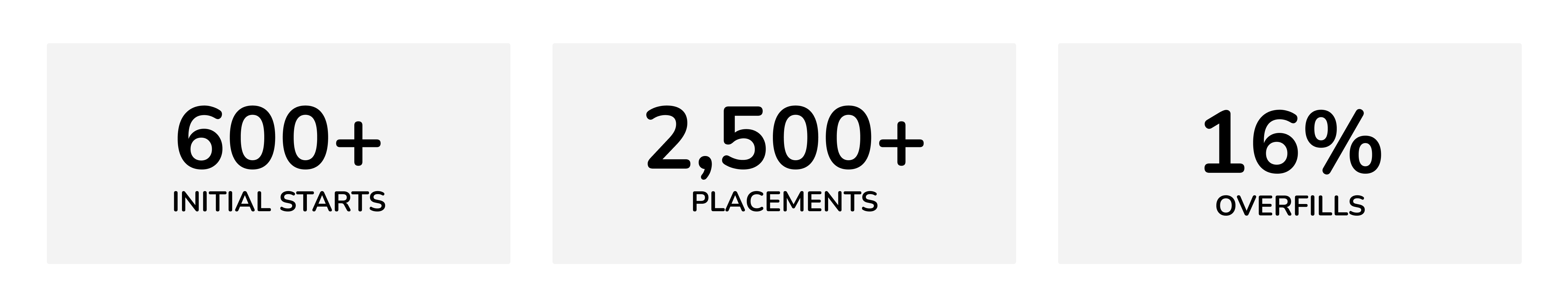 600+ Initial starts; 2,500+ Placements; 16% Overfills
