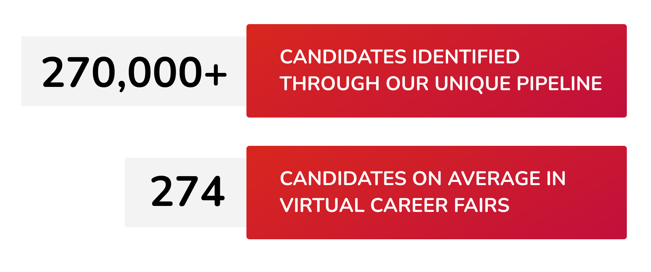 More than 270,000 candidates identified through our unique pipeline, 274 candidates on average in virtual career fairs