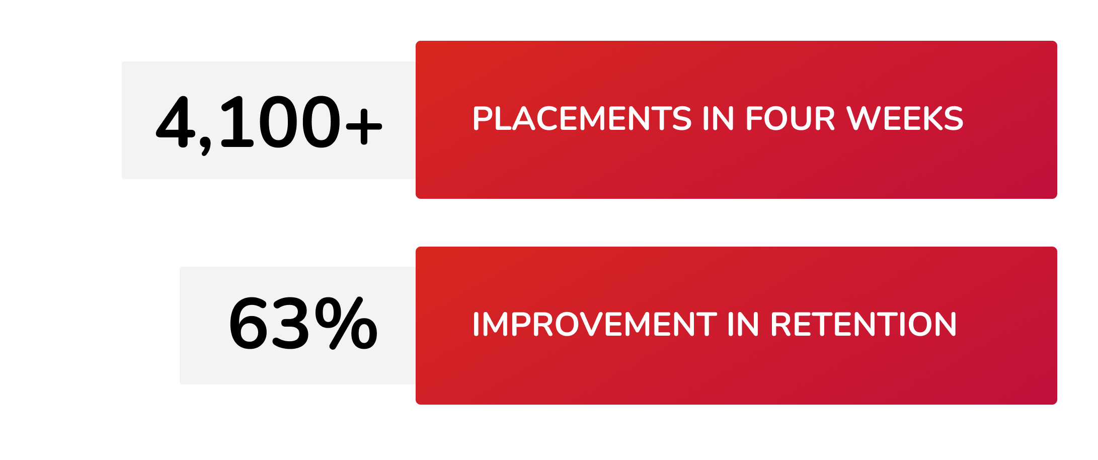 More than 4,100 placements in four weeks, 63% improvement in retention