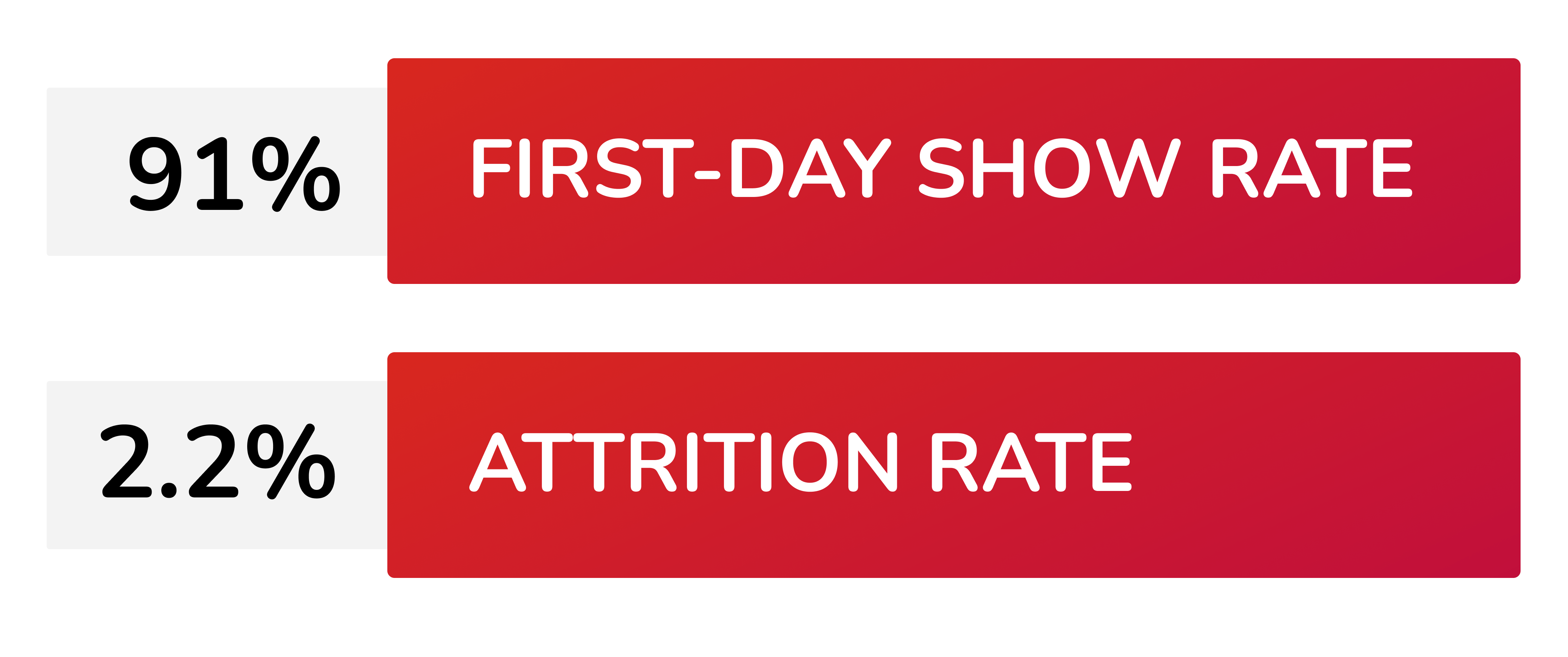 91% first-day show rate, 2.2% attrition rate