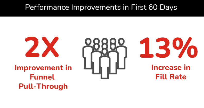 Performance Improvement: 2x improvement in funnel pull-through; 13% increase in fill rate
