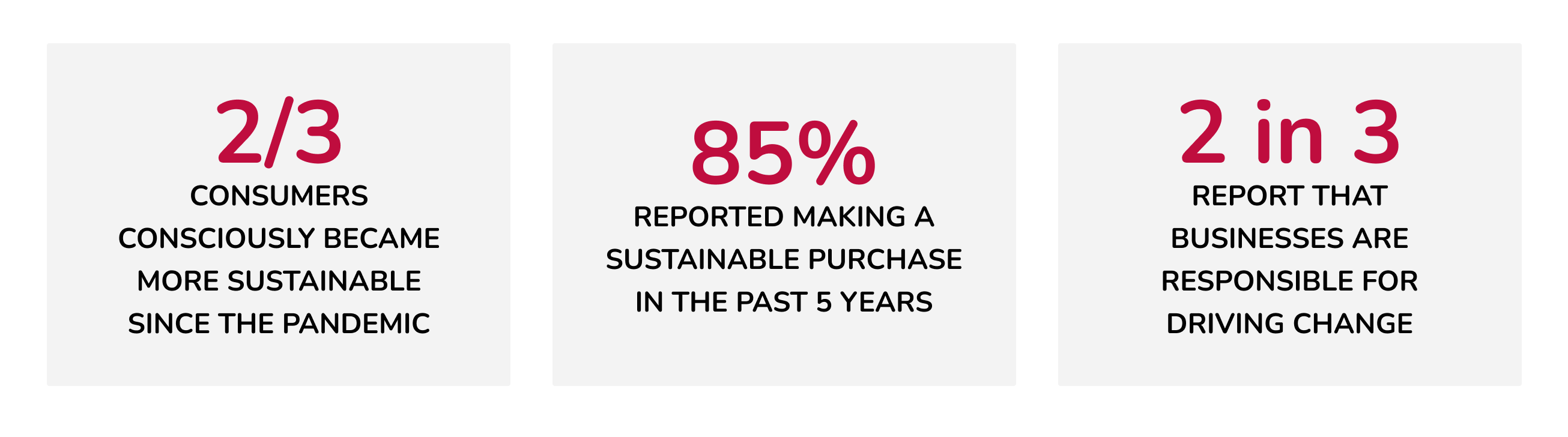 2/3 Consumers consciously became more sustainable since the pandemic; 85% Reported making a sustainable purchase in the past 5 years; 2 in 3 Report that businesses are responsible for driving change