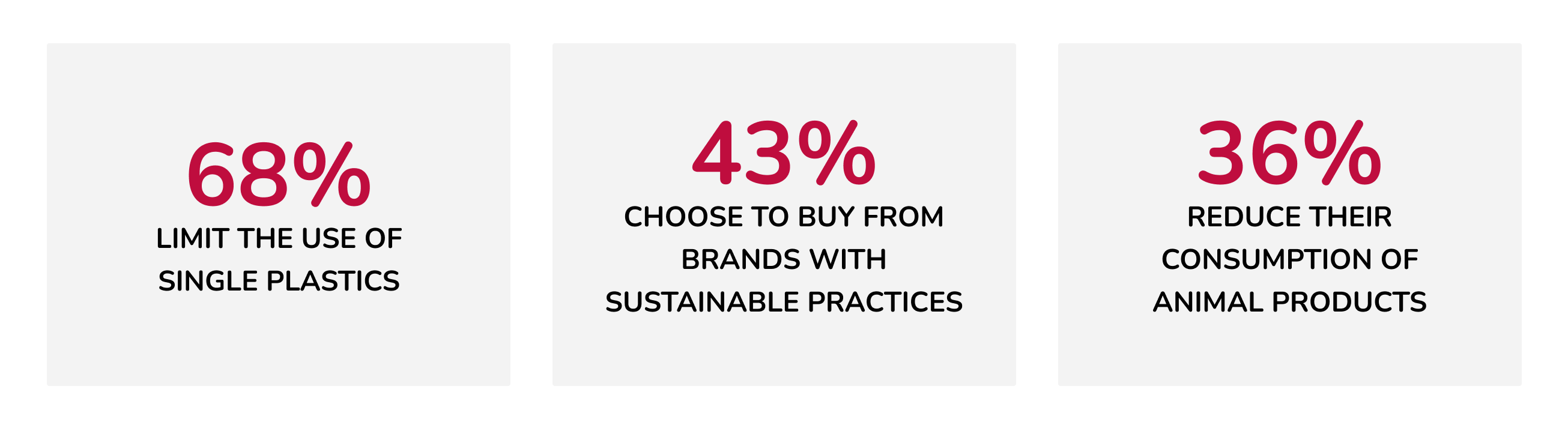 68% Limit the use of single plastics; 43% Choose to buy from brands with sustainable practices; 36% Reduce their consumption of animal products
