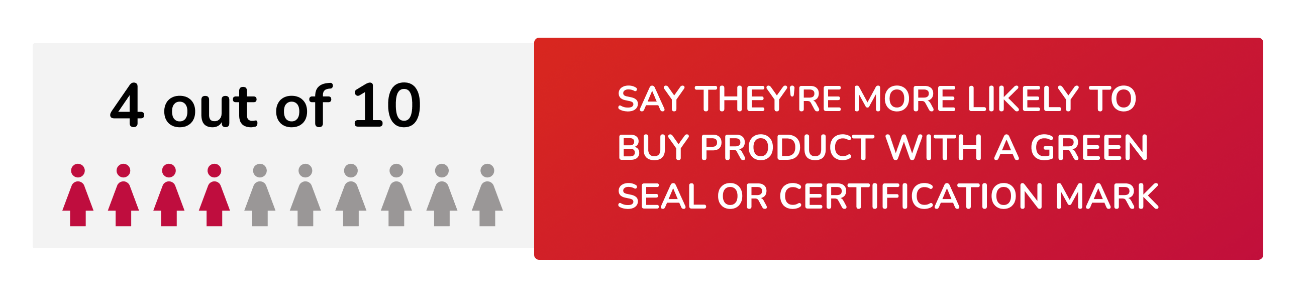 4 out of 10 say they're more likely to buy product with a green seal or certification mark 