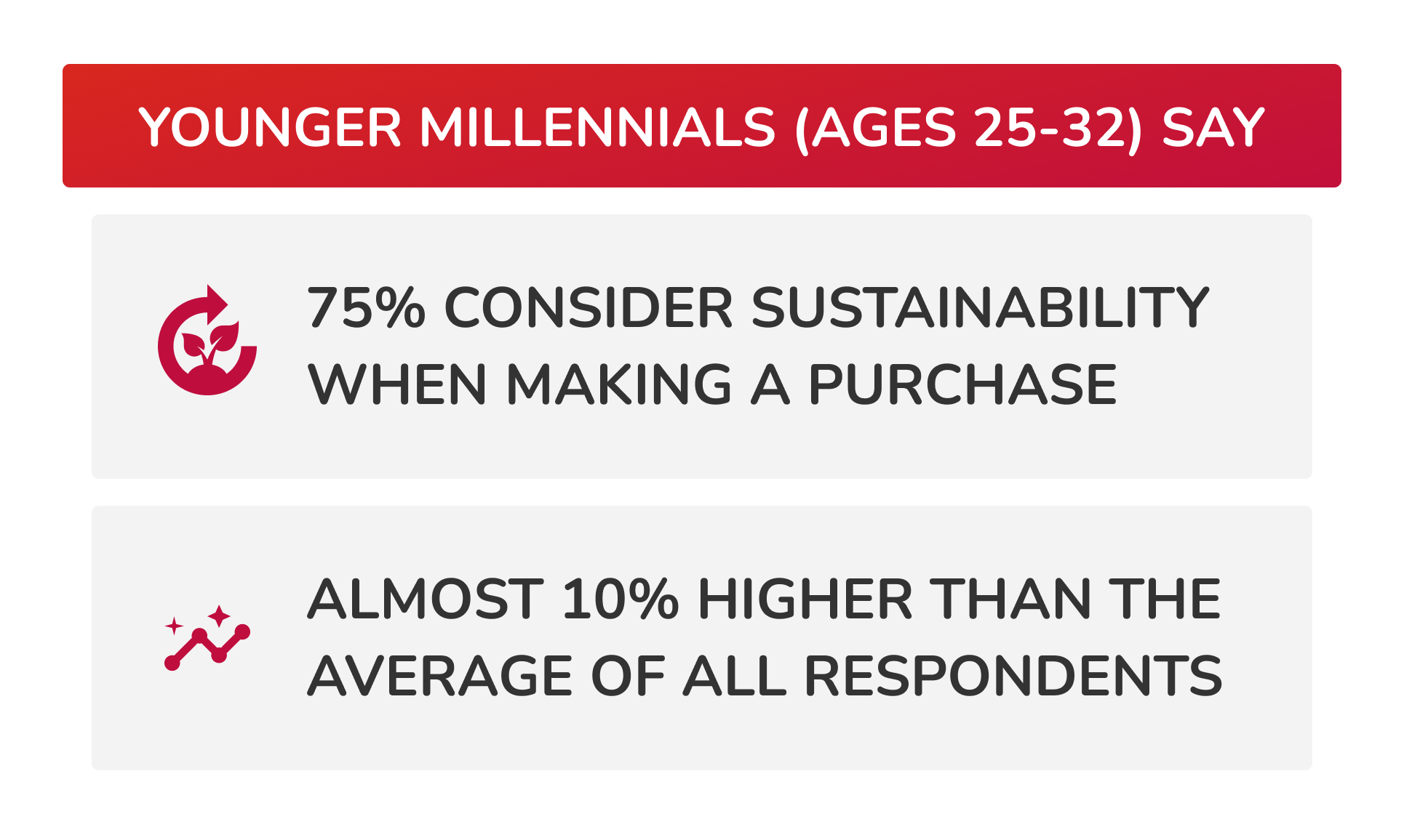 Younger Millennials (ages 25-32) say: 75% consider sustainability when making a purchase; Almost 10% higher than the average of all respondents