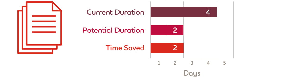 Current Duration:4 days, Potential Duration:2 days, Time Saved:2 days